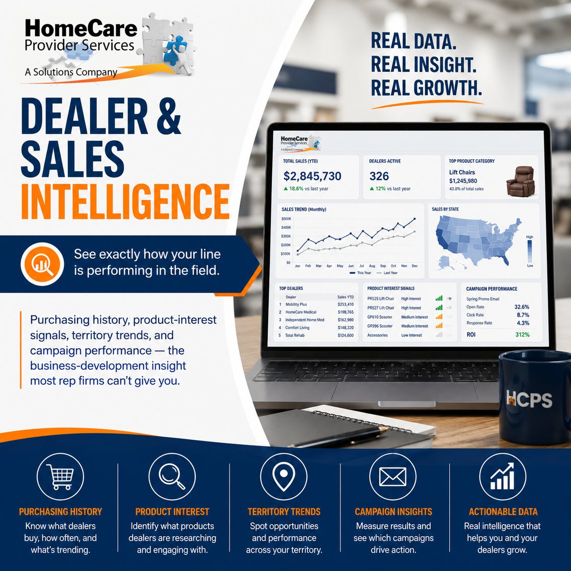 Dealer & Sales Intelligence — HCPS Dealer 360 analytics showing how a line performs in the field